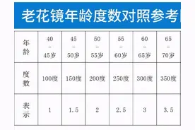 美丽岛：老花镜怎么配，参照老花镜度数对照表靠谱吗？图片