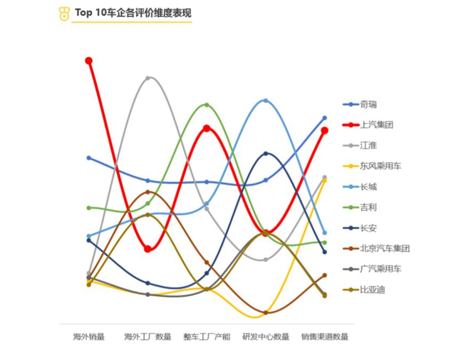 最具全球影响力的10家中国车企，奇瑞第二，比亚迪竟只排第七