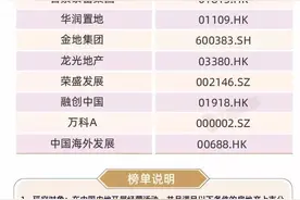 德信获中国上市房企百强第54位及财富创造能力TOP2等多个奖项图片
