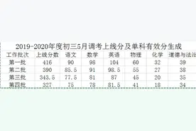 2020五调划线汇总！各高中分配生预录名单出炉图片