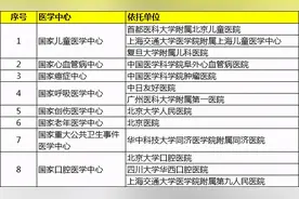 国家医学中心、国家区域医疗中心和委省共建单位有哪些？图片