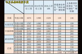 事业单位义务教育教师工资2021年“两年普调”增资额预测图片