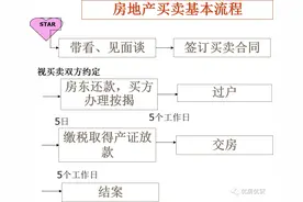 买卖一套二手房到底需要缴纳哪些税？图片