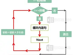 Excel VBA新手学习笔记 基础循环控制论图片