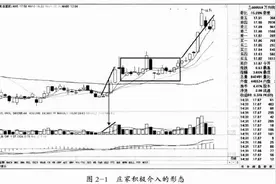 中国股市：主力洗盘如何应对？牢记“边洗边拉洗盘”，轻松抓图片