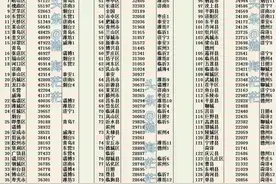 2020山东136县人均可支配收入数据出炉，临沂让人意外图片