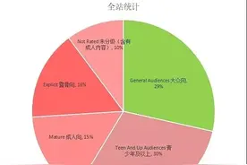 未成年人为美国网站集资45万美元，竟是黄色小说集中地图片