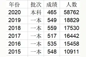 历年河北分数线以及录取人数图片