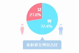 男女比例、重名情况？2021级广东工业大学新生大数据揭秘！图片