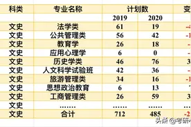 河南600分难上郑大，省内多所大学却缩减招生，考生：太不厚道！图片