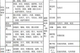 为什么中国要进口美国农产品？从其他国家进口不行吗？图片