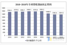 梨产业现状与发展建议分析，需优化梨产业区域布局「图」图片