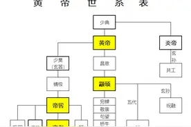 汉族的三个超级祖先，真的是伏羲、神农和黄帝吗？图片