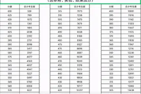 刚刚，漯河市2021年中招分数段表公布图片