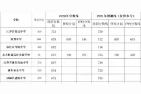 宿迁、沭阳，2021年中考各高中录取分数线（预测）图片