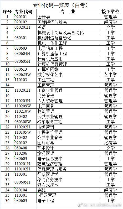自考本科学士学位申请条件丨部分专业取消授位