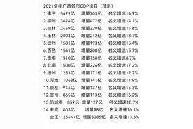 2021年广西全年经济总量排名，玉林超过2000亿，河池超千亿图片