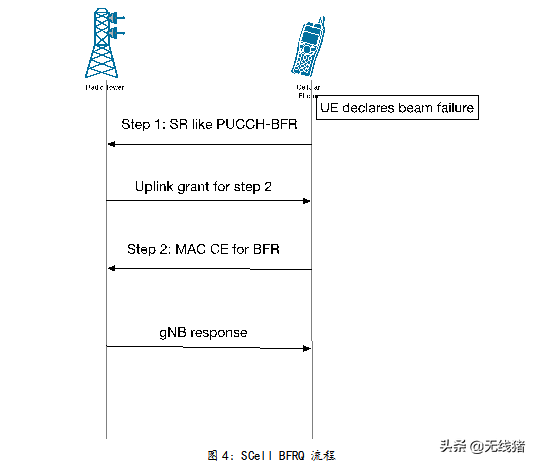 如何减少多波束允许的开销和时延