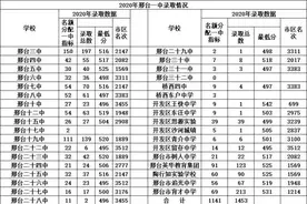 2021年邢台一中初升高预估分数线图片