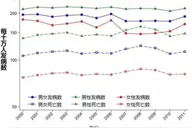 为何男性癌症发病率比女性高？肿瘤科专家：多和基因因素有关图片