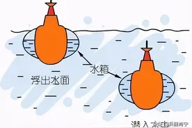 潜艇下潜就是注水变重然后沉水？其实还有很多不为人知的细节图片