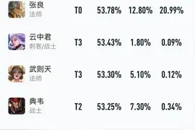 一周巅峰胜率榜：金蝉表现不佳，狼狗再登顶，貂蝉被削不是没道理图片
