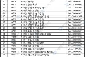 2021年甘肃省高职（专科）批普通类（R段）理工类院校投档最低分图片