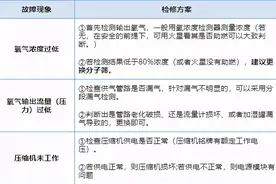 制氧机常见故障与维修图片