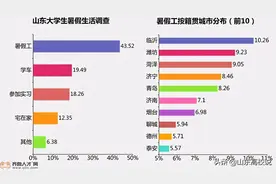 山东大学生暑假兼职忙：43.52%大学生选择暑假工，日薪能到158元图片