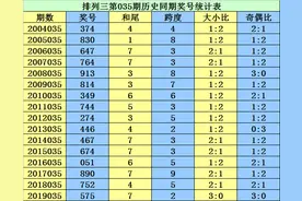 李太阳排列三20035期分析:预出奇数跨度，精选跨度7图片
