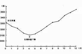 新生儿一个月长几斤正常？1-12个月体重增长规律，宝妈要记牢图片