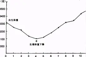 新生儿一个月长几斤正常？1-12个月体重增长规律，宝妈要记牢图片