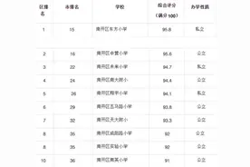 天津南开区小学2020排名新出数据图片