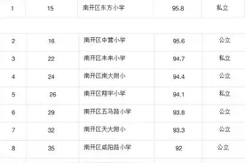 天津南开区小学2020排名新出数据图片