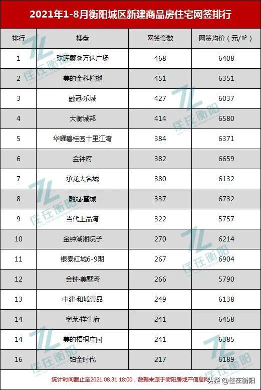 衡阳1-8月楼市销量榜单公布！这些楼盘卖得好