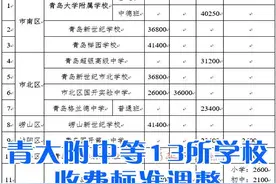 青岛十大热议：高温天气“高调”登场 青大附中等13所学校收费标准调整图片
