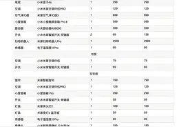 购齐小米全家桶要花多少钱，米家官方清单出炉：至少 1.5 万元图片