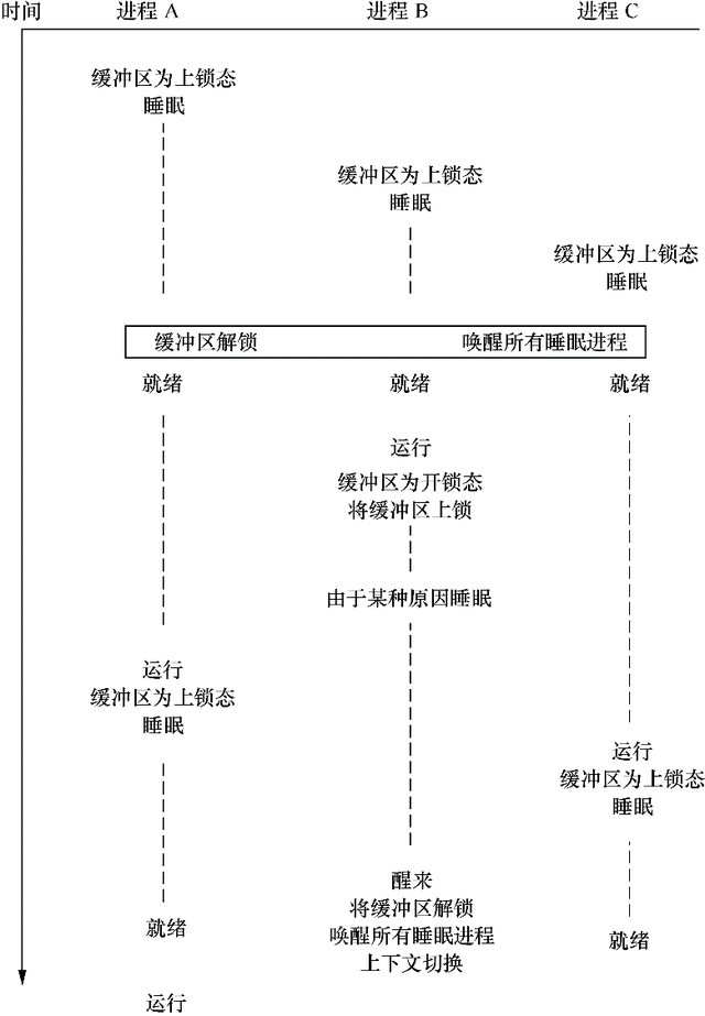 UNIX操作系统的体系结构