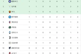 意甲最新积分榜：10人罗马轻取开门红，尤文2球领先惨遭逼平图片