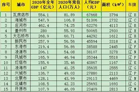 2020年辽宁省各县级市GDP排名，瓦房店第一，海城暂列第二图片