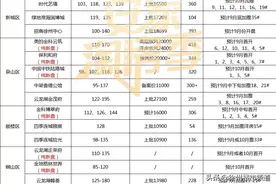 徐州19家楼盘抢跑金九银十！竞争激烈图片