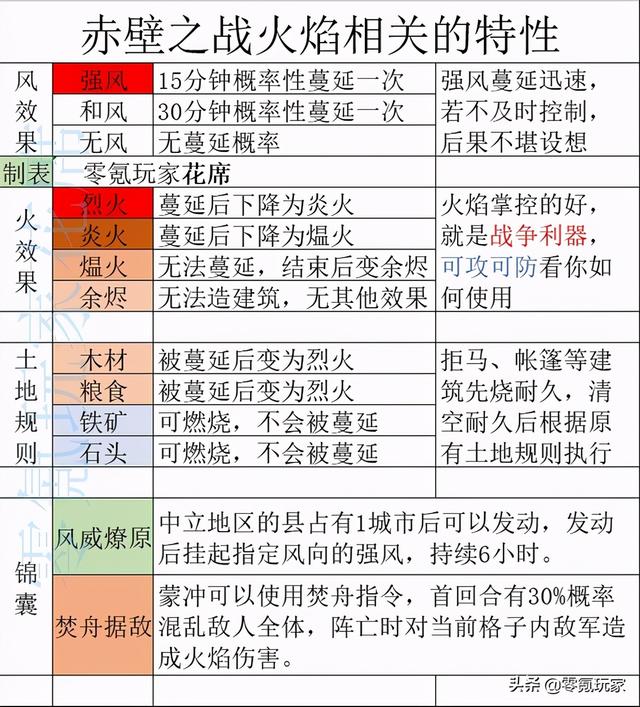 三国志战略版：赤壁之战解析，水战破局方式，如何优雅地放火