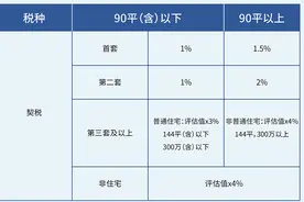 都知道“满五唯一”的房子省钱，到底能省多少钱？图片