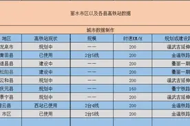 “中国绿都”丽水市——将拥有9个高铁站图片