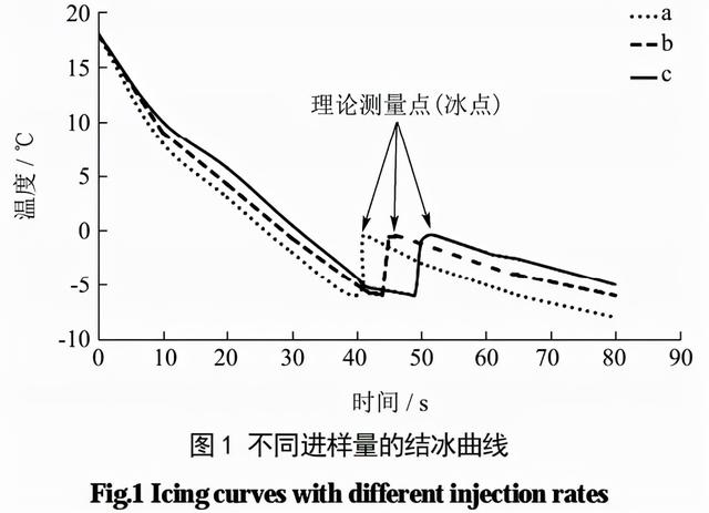 特殊医学用途配方食品渗透压的不同检测方法和结果比较分析