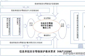 网络安全等级保护2.0标准解读图片