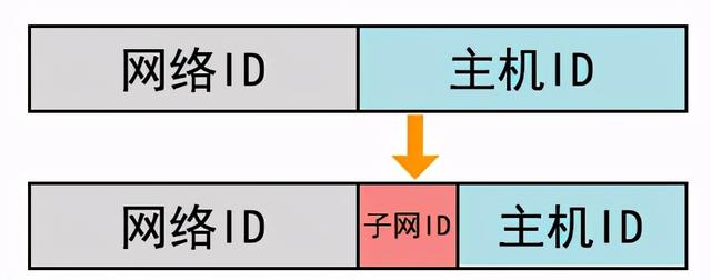 「网络工程师学习笔记」_IP地址基础与子网划分