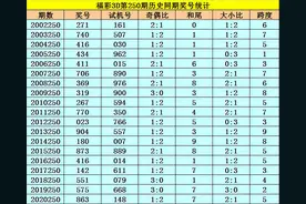 李太阳21250期福彩3D：看好开出2路和尾图片
