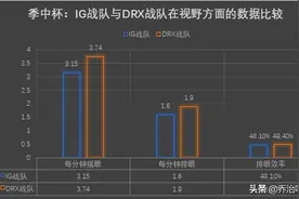 LOL季中杯｜IG vs DRX,IG季中杯首战能否取胜？用数据深入分析图片