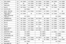 2020深圳中考成绩公布啦！这成绩能考上普高吗？图片